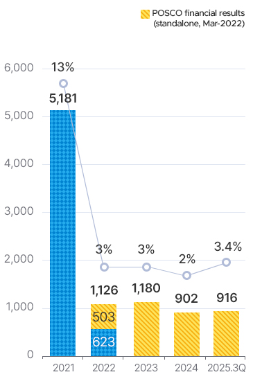 2021 5181,13%. 22 ȸ   (22 3 12)503 625. 2022   1126, 3%. 2023 1180, 3%. 2024 902, 2%. 2025-3Q 916, 3.4%