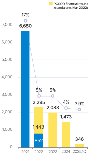 2018 3809, 12%. 2019 2586, 9%. 2020 1135,4%. 2021 6650,17%. 22 ȸ   (22 3 12)1443 852. 2022   2295.