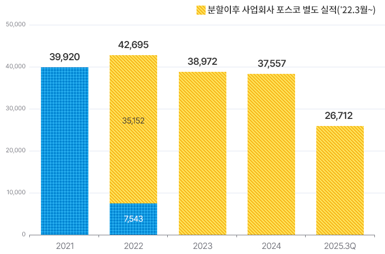 2021 39920. 22 ȸ   (22 3 12)35152 7543. 2022   42695. 2023 38972. 2024 37557. 2025-3Q 26712