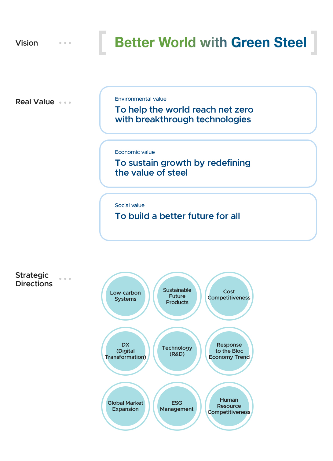 Vision Better World with Green Steel - Real Value . Environmental value To help the world reach net zero with breakthrough technologies, / Economic value to sustain growth by redefining the value of steel / Social value and to build a better future for all - Low-carbon Systems, Sustainable Future Products, Cost Competitiveness, DX, Technology(R&D), Response to the Bloc Economy Trend, Global Market Expansion, ESG Management, Human Resource Competitiveness