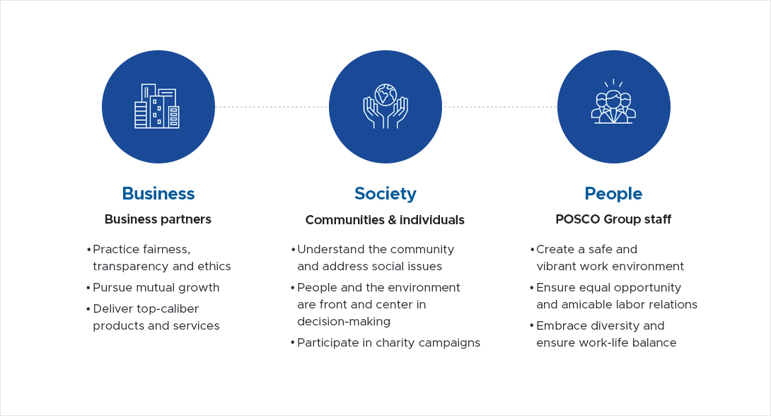 Business Business partners - Pratice of fairness, transparency, ethics, Shared growth, Best products & services / Society Social communities and individuals - Contribution to addressing social issues with empathy, Development of local communities & environmental management, Participation in philanthropy / People POSCO Group employees - Creation of a safe and pleasant work environment, Fair HR affairs & stable labor-management relations, Diversity and inclusion and improvement of work-life balance at workplace