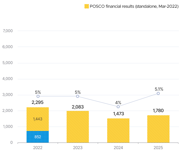 22�� ���ȸ�� ������ �������� (22�� 3������ 12������)1443�� 852. 2022���� �� ���� 2295,5%. 2023�� 2083,5%. 2024�� 1473,4%. 2025�� 1780,5.1%