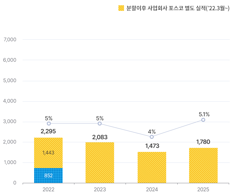 22�� ���ȸ�� ������ �������� (22�� 3������ 12������)1443�� 852. 2022���� �� ���� 2295,5%. 2023�� 2083,5%. 2024�� 1473,4%. 2025�� 1780,5.1%
