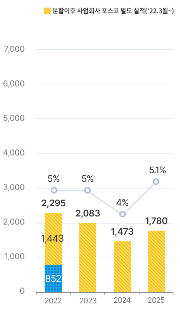 22�� ���ȸ�� ������ �������� (22�� 3������ 12������)1443�� 852. 2022���� �� ���� 2295,5%. 2023�� 2083,5%. 2024�� 1473,4%. 2025�� 1780,5.1%
