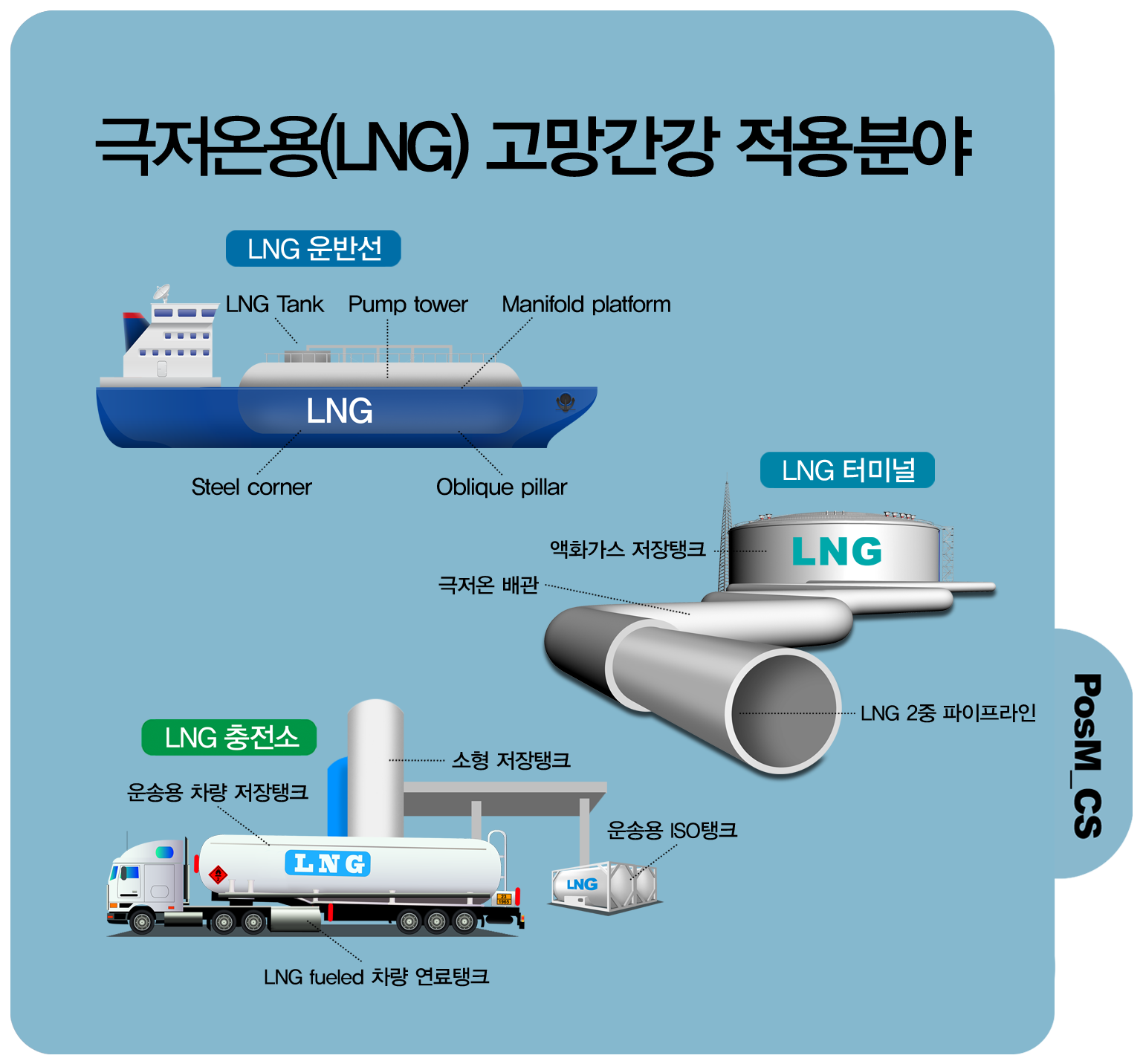 ¿(LNG) о. LNGݼ, LNG͹̳, LNG  ׸ ׷ ִ. LNG Tank Pump tower Manifold platfrom Steel comer Obique pillar ȭ ũ   LNG 2    ũ ۿ ISOũ ۿ  ũ LNG fueled   ũ PosM_CS