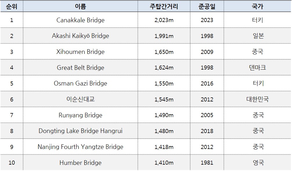   . 1. ̸ Canakkale Bridge, žŸ 2,023m, ذ 2023,  Ű. 2. ̸ Akashi Kaikyō Bridge, žŸ 1,991m, ذ 1998,  Ϻ. 3. ̸ Xihoumen Bridge, žŸ 1,650m, ذ 2009,  ߱. 4. ̸ Great Belt Bridge, žŸ 1,624m, ذ 1998,  ũ. 5. ̸ Osman Gazi Bridge, žŸ 1,550m, ذ 2016,  Ű. 6. ̸ ̼Ŵ뱳, žŸ 1,545m, ذ 2012,  ѹα. 7. ̸ Runyang Bridge, žŸ 1,490m, ذ 2005,  ߱. 8. ̸ Dongting Lake Bridge Hangrui, žŸ 1,480m, ذ 2018,  ߱. 9. ̸ Nanjing Fourth Yangtze Bridge, žŸ 1,418m, ذ 2012,  ߱. 10. ̸ Humber Bridge, žŸ 1,410m, ذ 1981,  . 